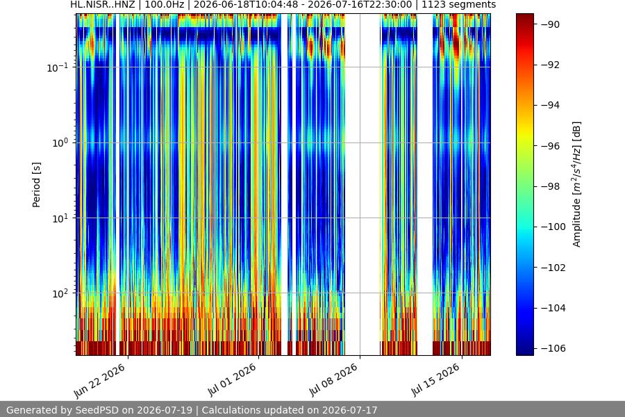 spectrogram month