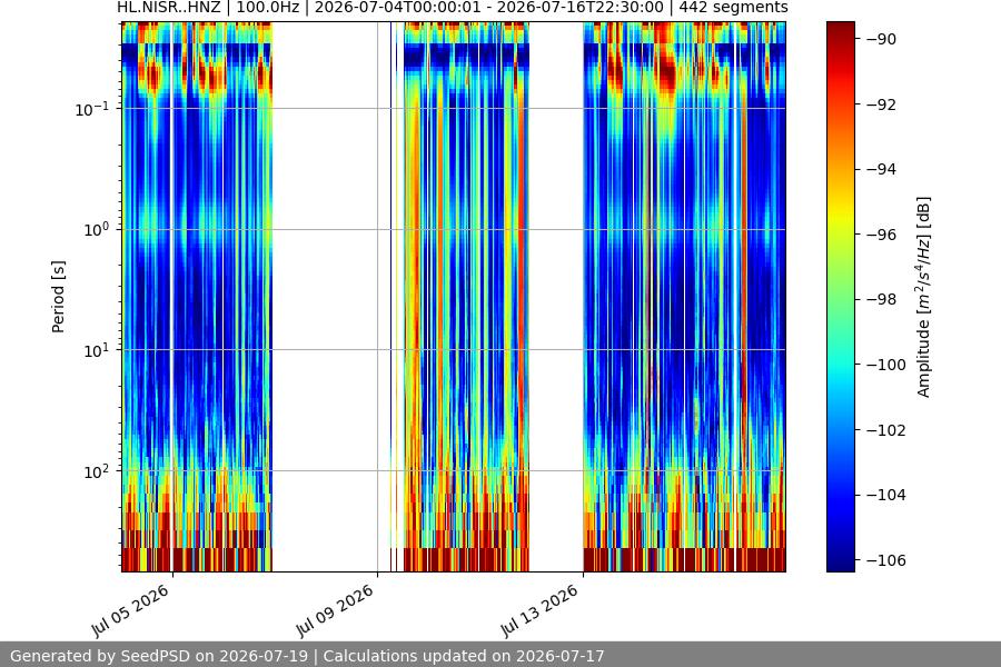 spectrogram two_weeks