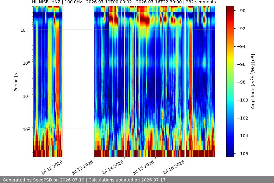 spectrogram week