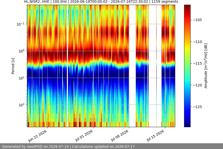 spectrogram month