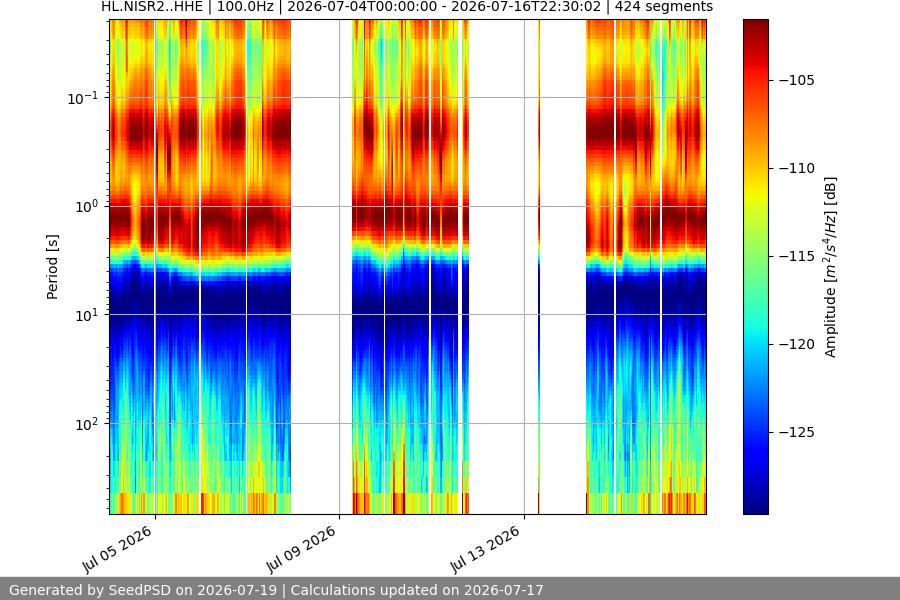 spectrogram two_weeks