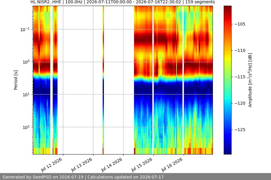 spectrogram week