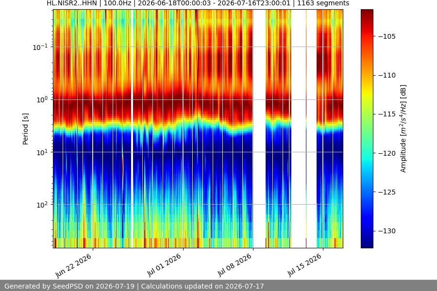 spectrogram month