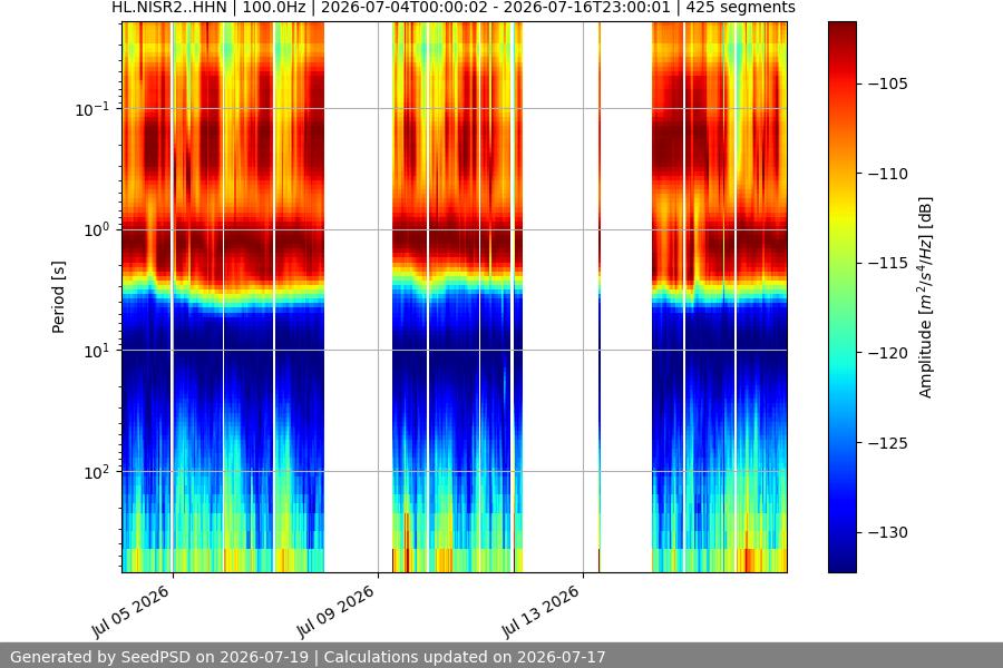 spectrogram two_weeks
