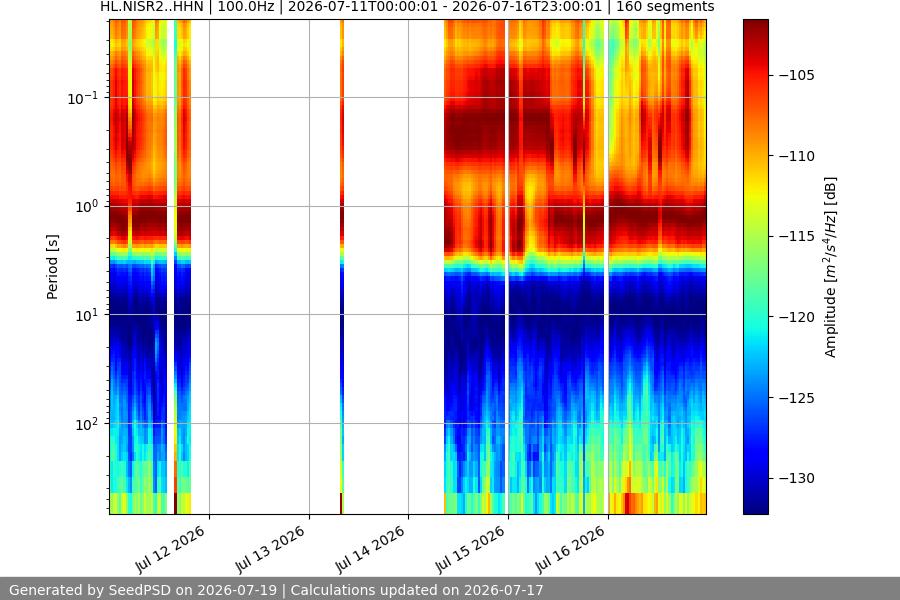 spectrogram week