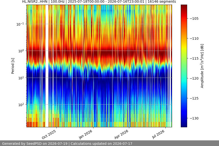 spectrogram year