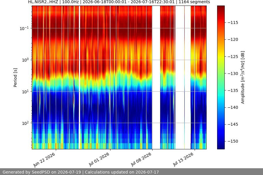 spectrogram month
