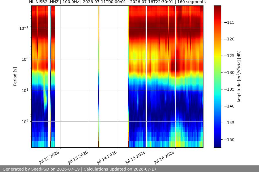 spectrogram week
