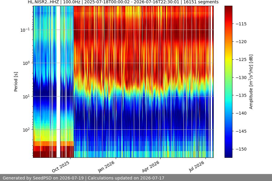 spectrogram year