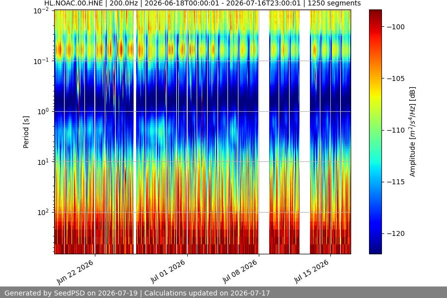 spectrogram month