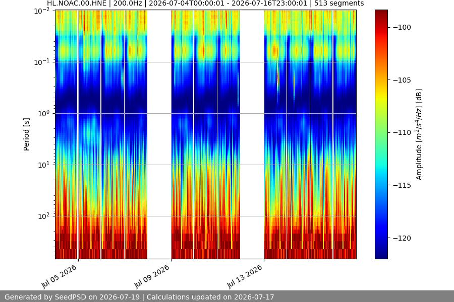 spectrogram two_weeks