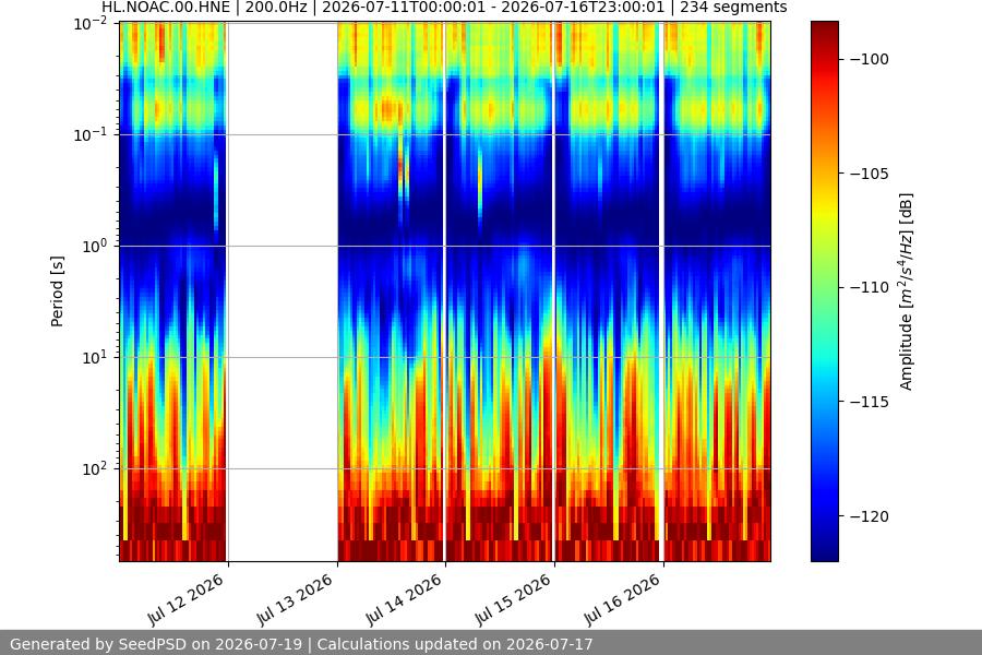 spectrogram week