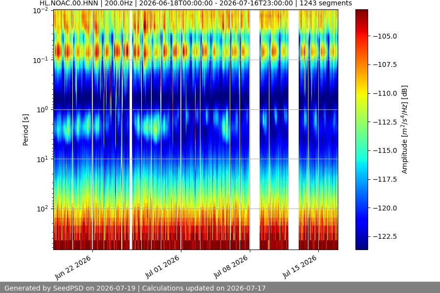 spectrogram month
