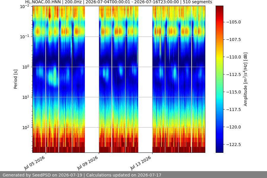 spectrogram two_weeks