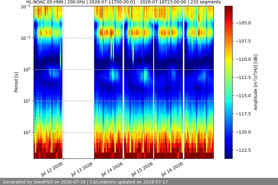 spectrogram week