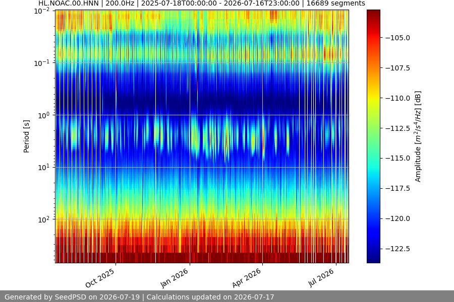 spectrogram year