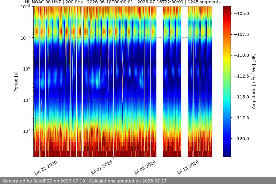 spectrogram month
