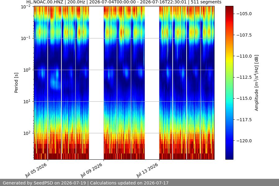 spectrogram two_weeks