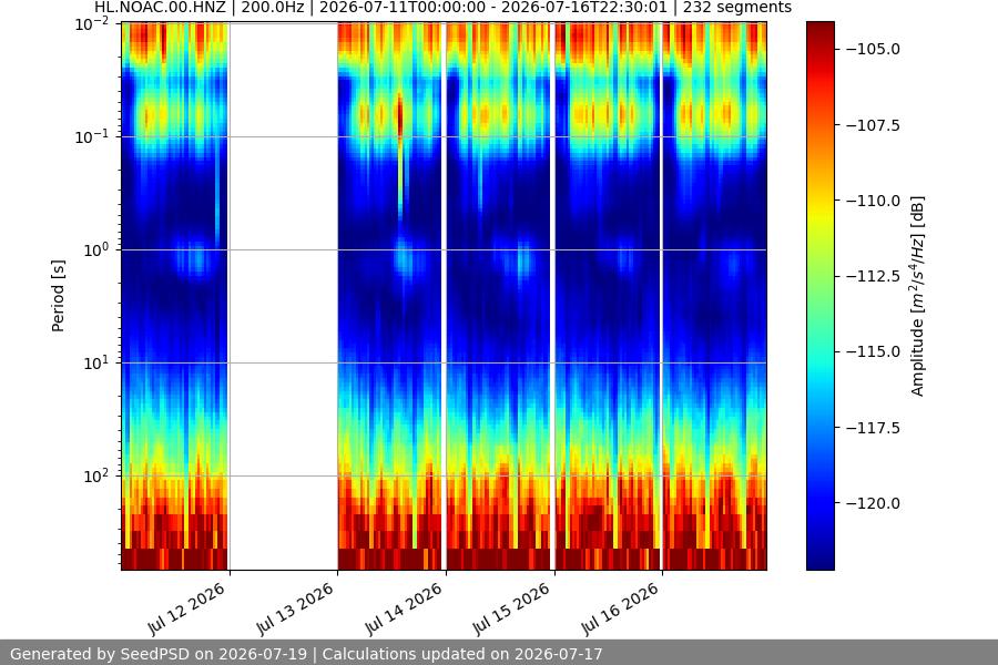 spectrogram week