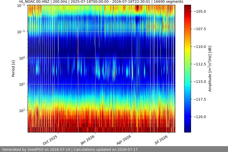spectrogram year