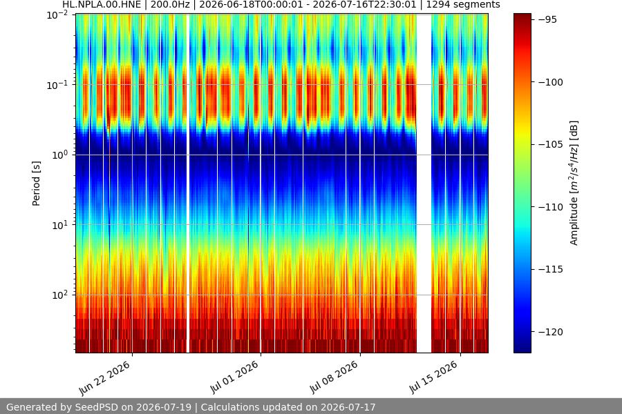 spectrogram month