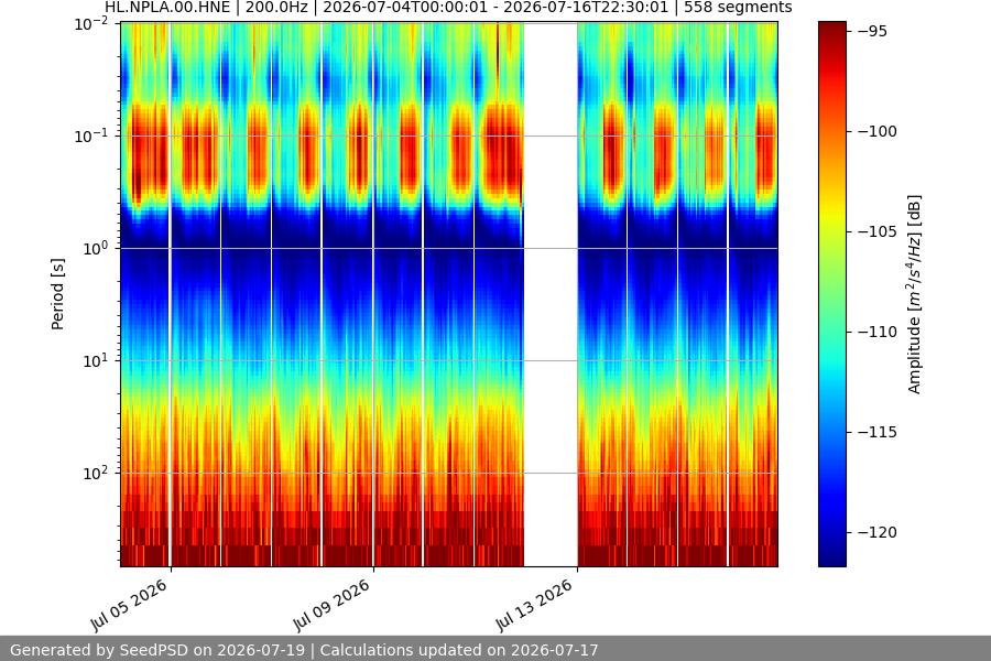 spectrogram two_weeks