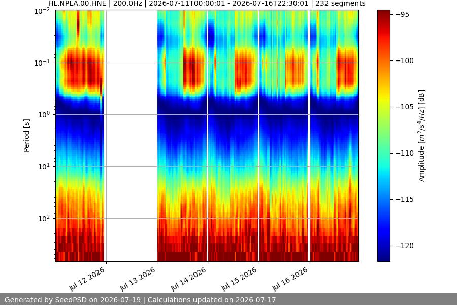 spectrogram week