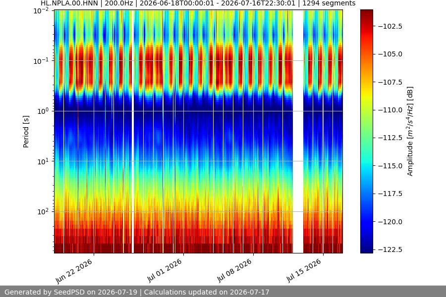 spectrogram month