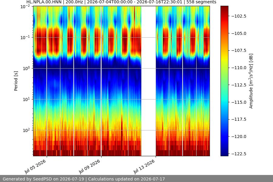 spectrogram two_weeks