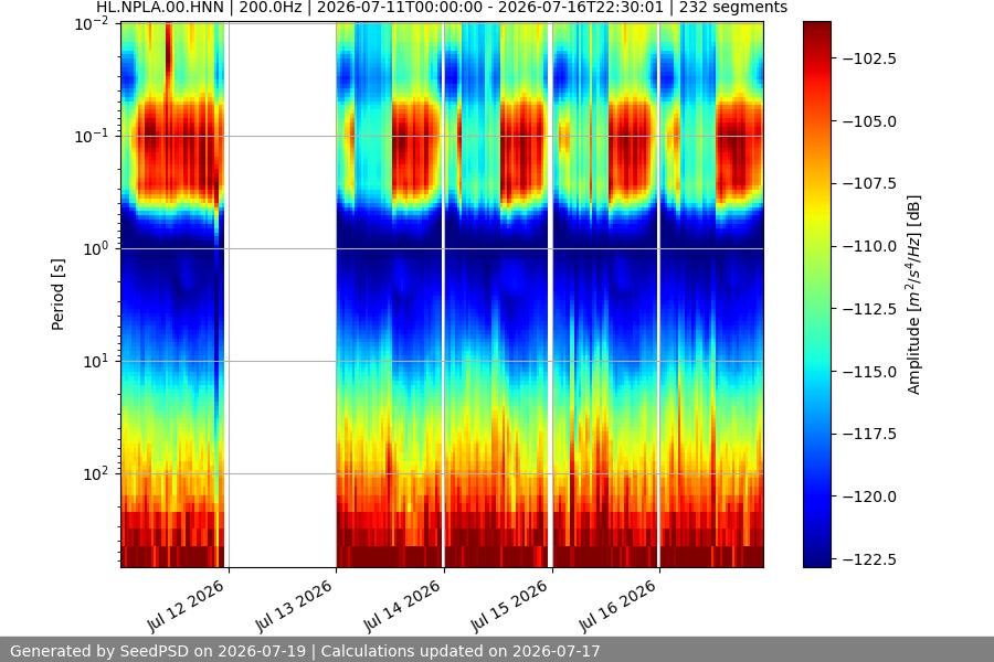 spectrogram week