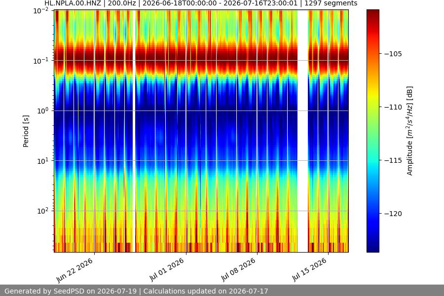 spectrogram month