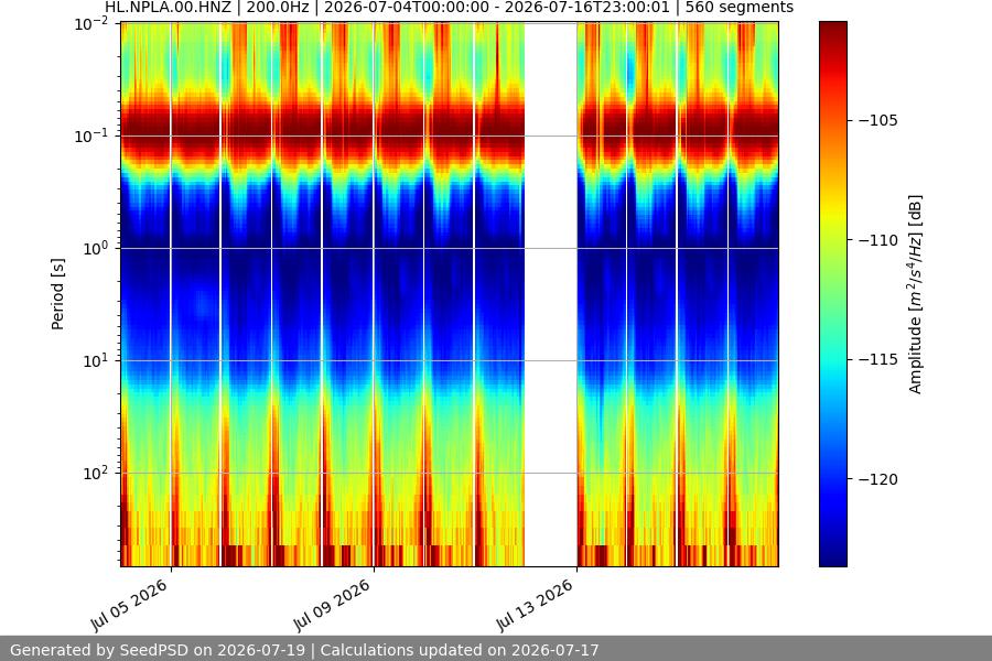 spectrogram two_weeks