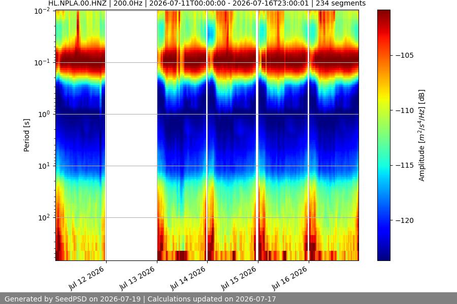 spectrogram week