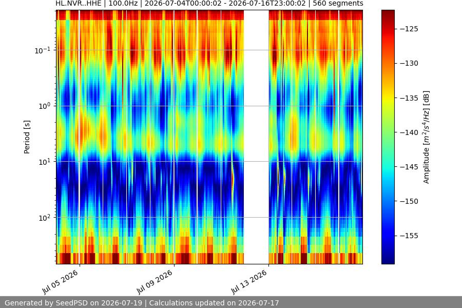spectrogram two_weeks