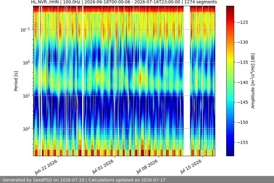 spectrogram month
