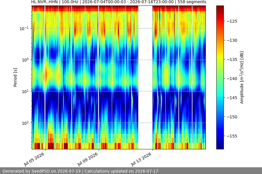 spectrogram two_weeks