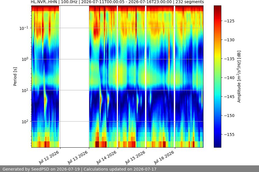 spectrogram week
