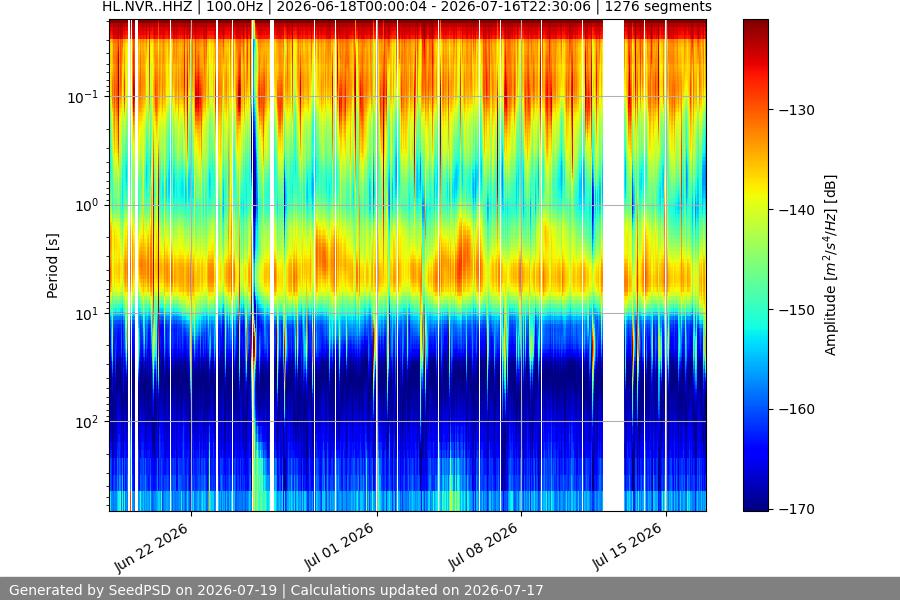 spectrogram month