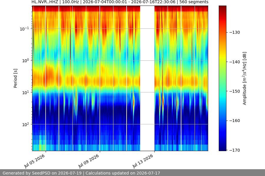 spectrogram two_weeks