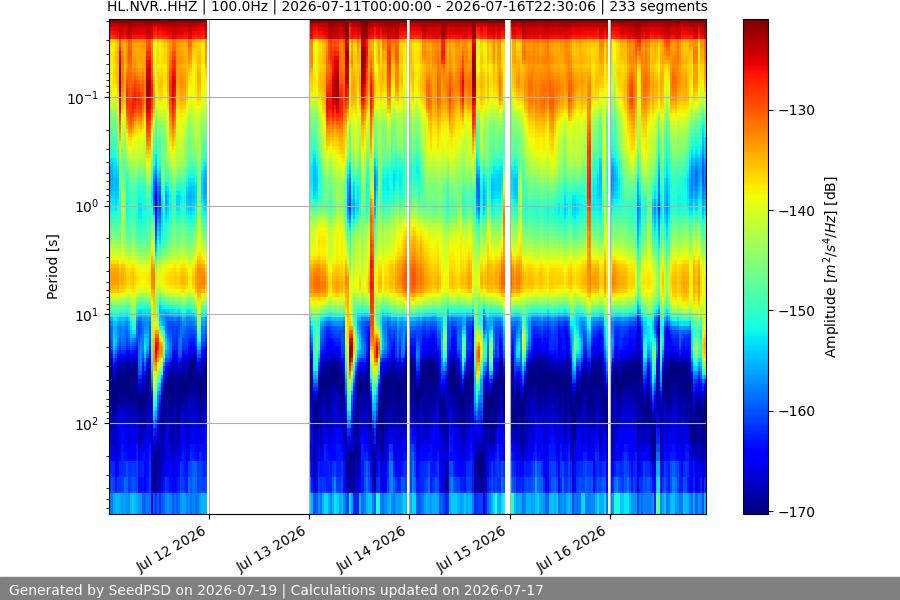 spectrogram week