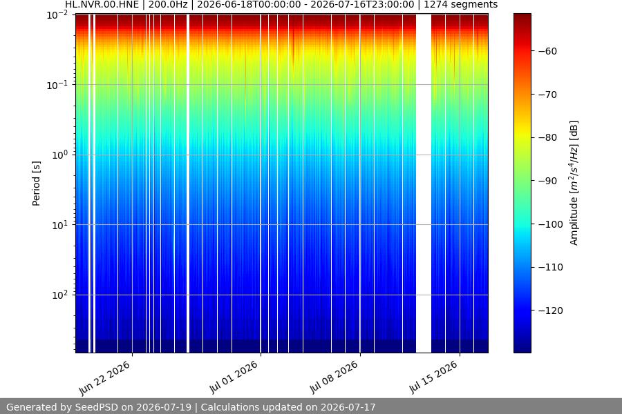 spectrogram month