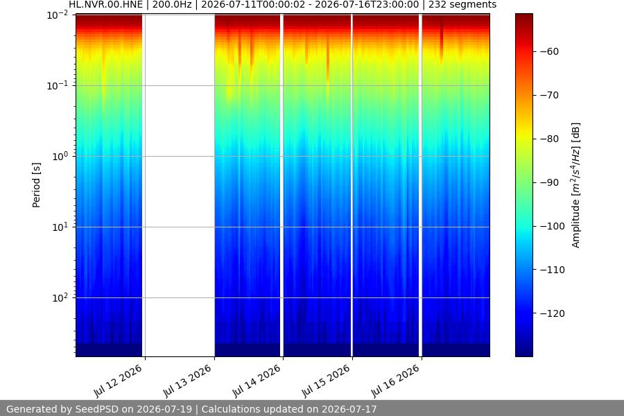 spectrogram week
