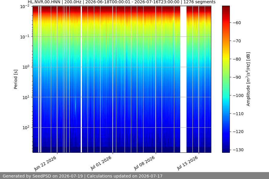 spectrogram month
