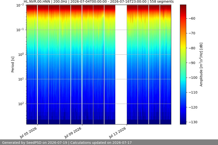spectrogram two_weeks