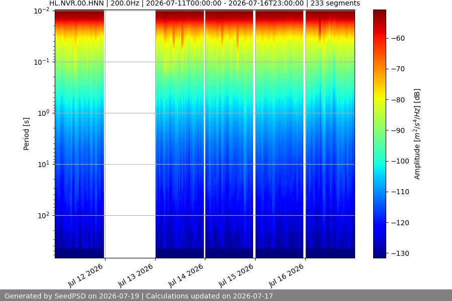 spectrogram week