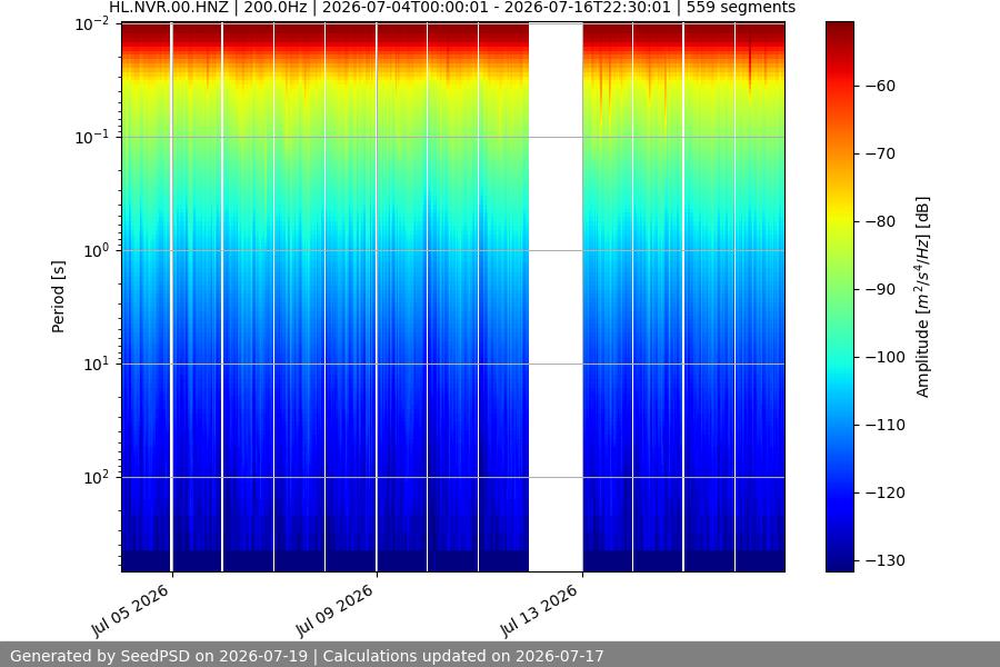 spectrogram two_weeks