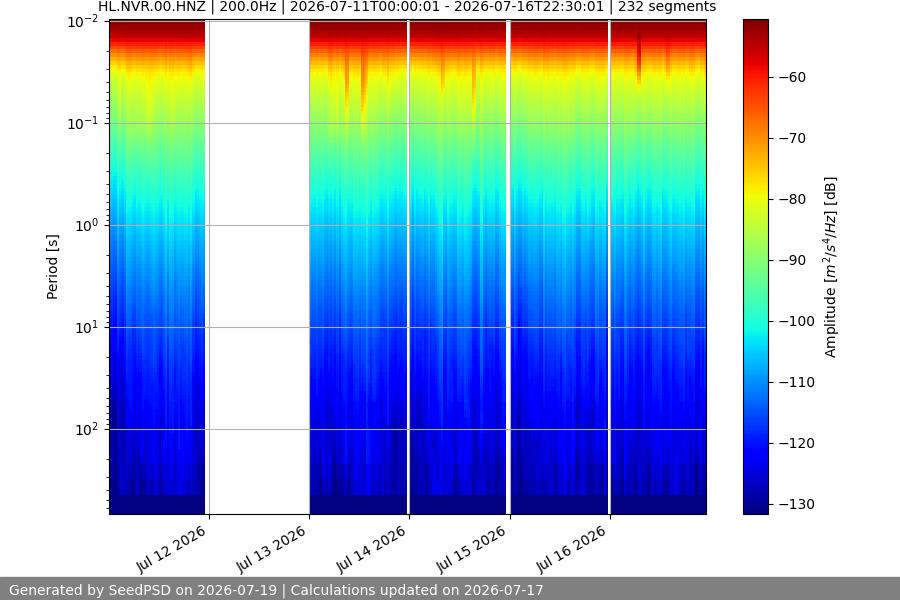 spectrogram week