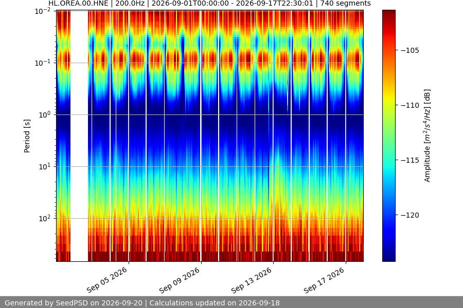 spectrogram month