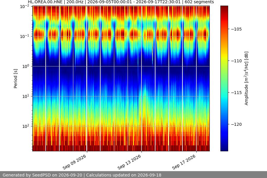 spectrogram two_weeks
