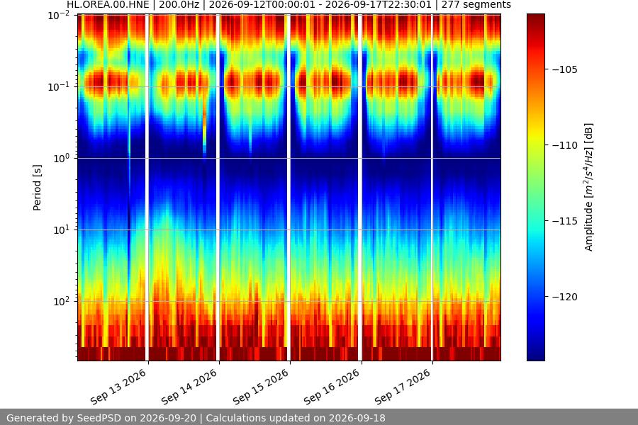 spectrogram week